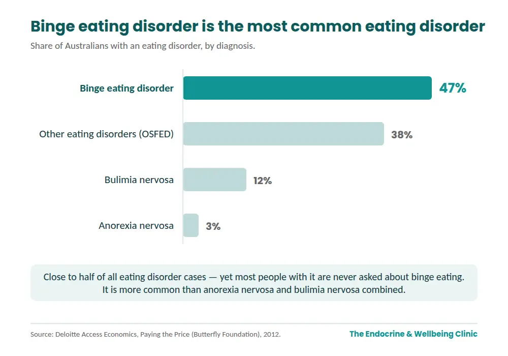 Chart showing binge eating disorder accounts for 47% of eating disorder cases in Australia, more than any other diagnosis