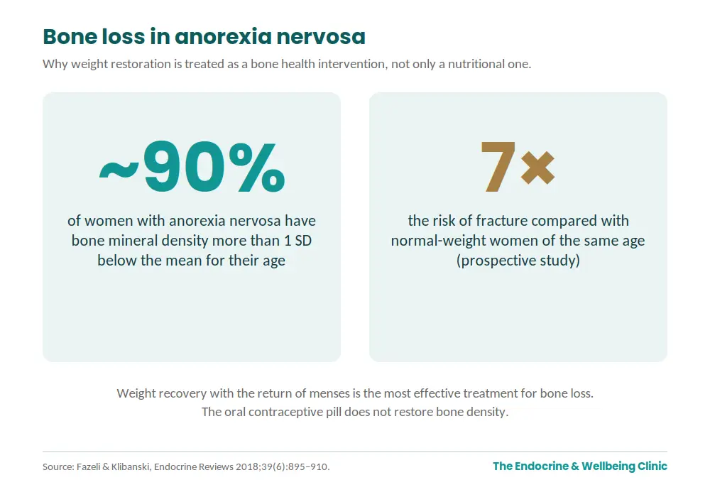 Chart showing that almost 90% of women with anorexia nervosa have low bone density and a sevenfold fracture risk
