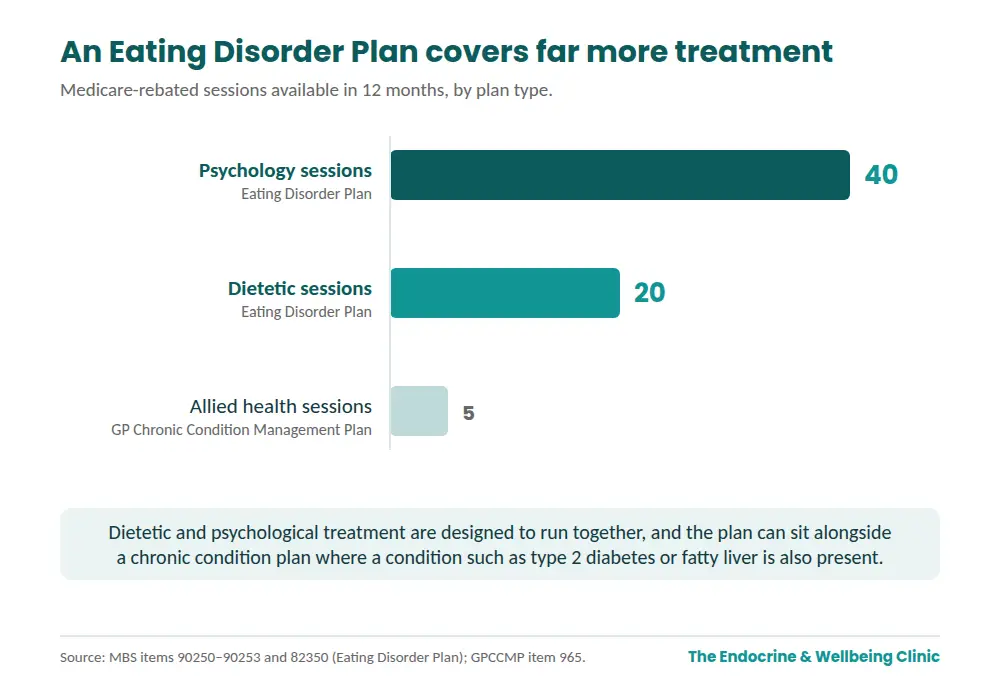 Chart comparing Medicare-rebated sessions in 12 months: 40 psychology and 20 dietetic sessions under an Eating Disorder Plan versus 5 allied health sessions under a GP Chronic Condition Management Plan