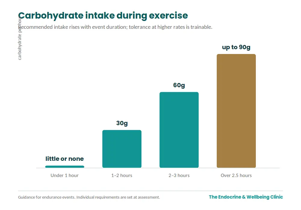 Dietitian chart-endurance-carbohydrate