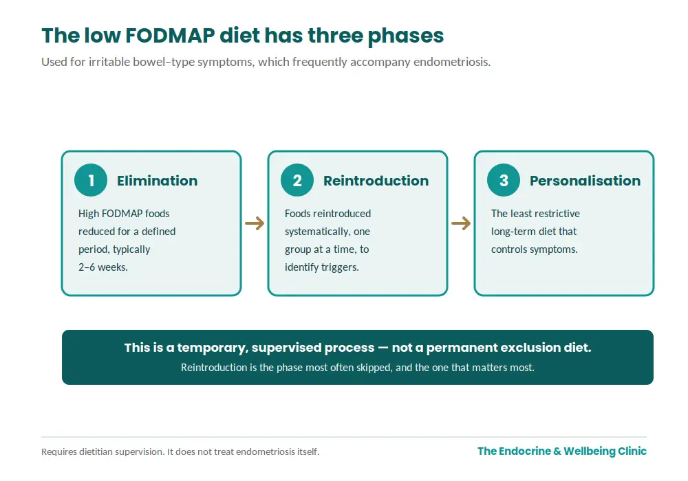 Diagram of the three phases of the low FODMAP diet: elimination, reintroduction and personalisation