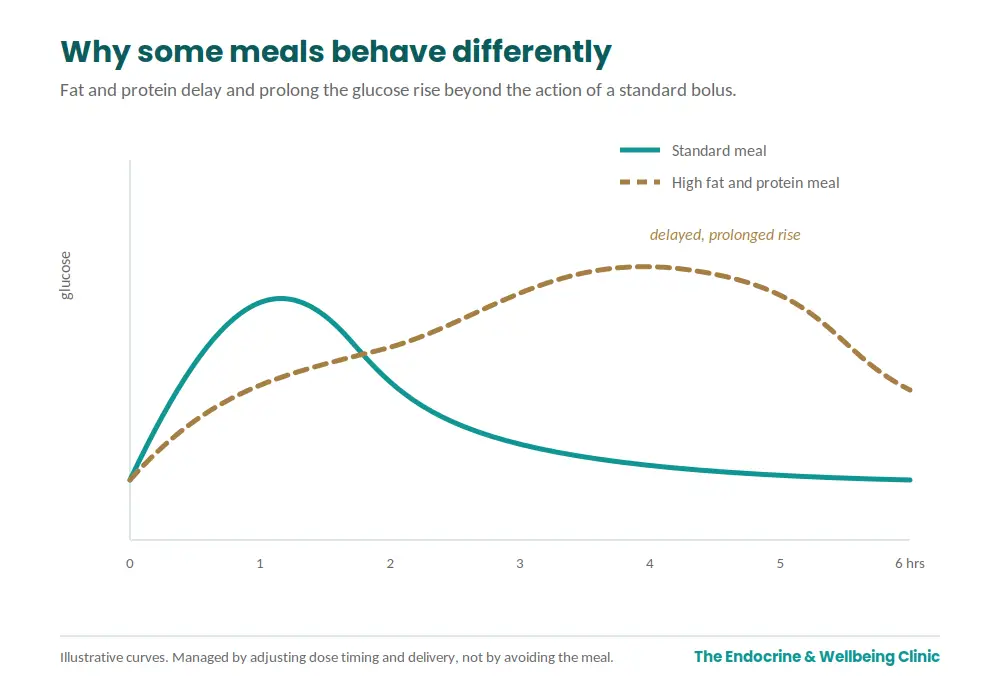 Glucose response — standard meal vs high fat and protein meal