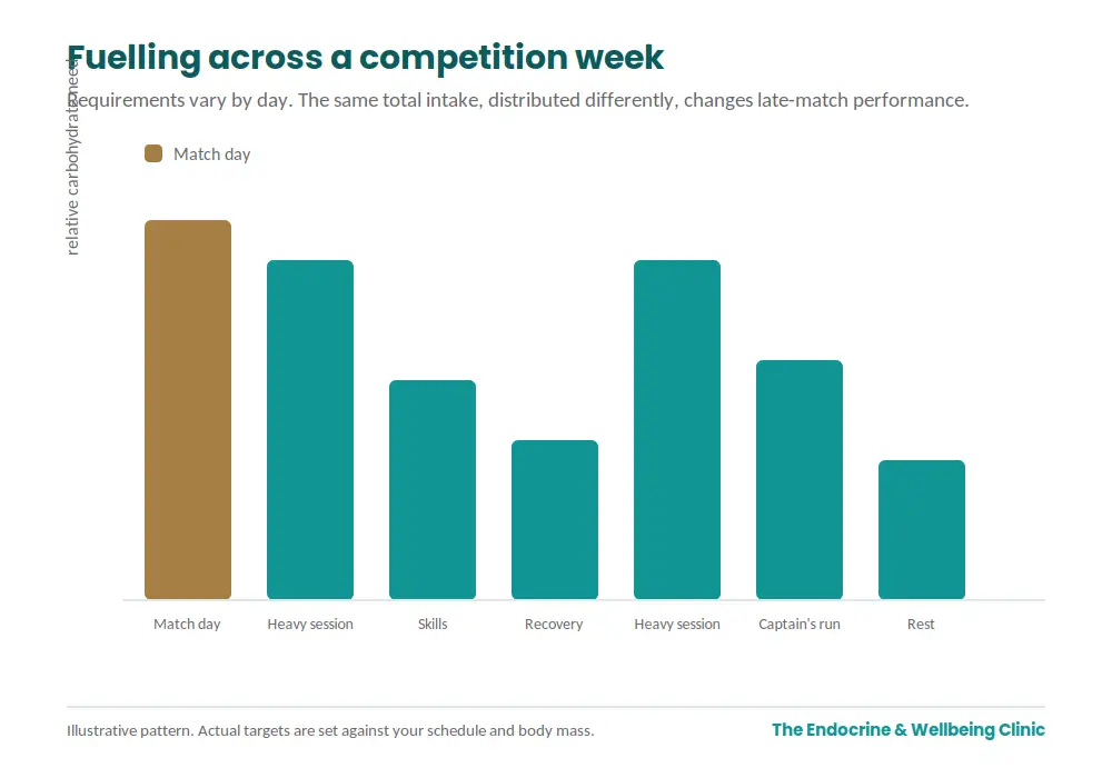 Chart showing how carbohydrate requirements vary across a competition week