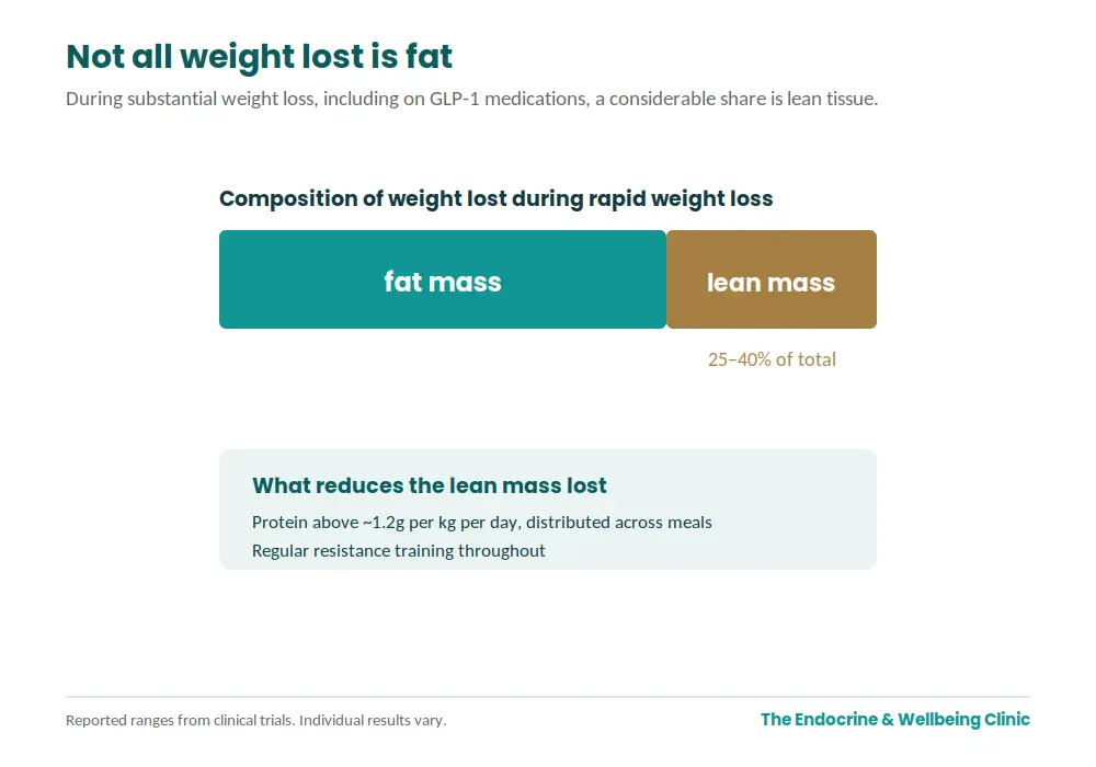 Chart showing the proportion of weight lost that is lean mass during rapid weight loss
