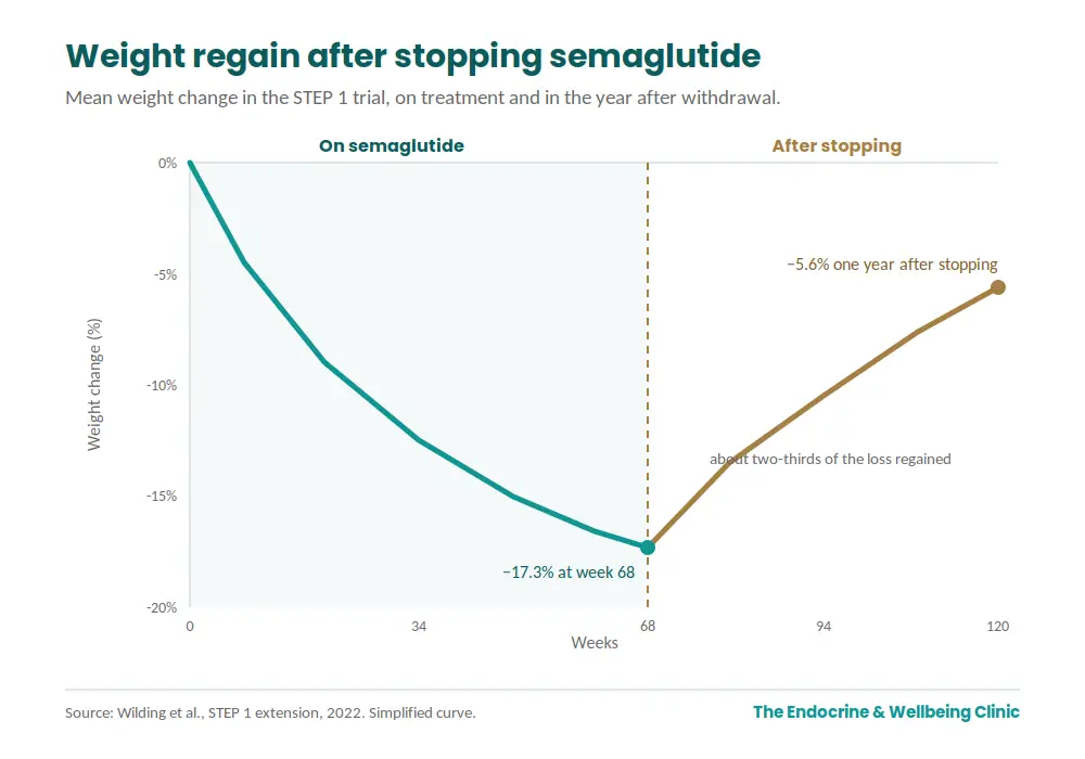 Weight regain after stopping semaglutide: mean weight change in the STEP 1 trial on treatment and in the year after withdrawal